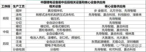 锂电装备行业梳理:发展历程、设备分类、市场概况及发展趋势著作权归作者所有!